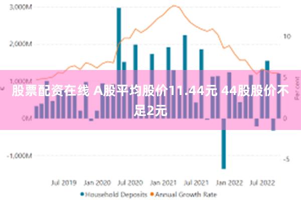 股票配资在线 A股平均股价11.44元 44股股价不足2元
